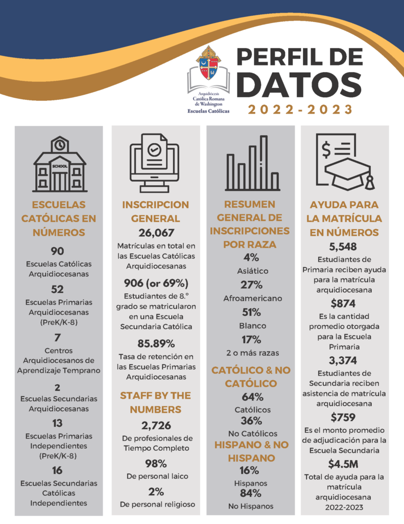 Perfil de Datos de las Escuelas Católicas 2022-2023